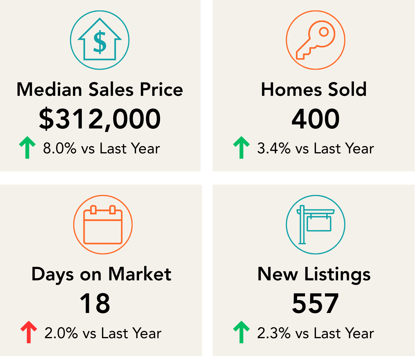 July 2026 Berks County housing market statistics: median sales price $312,000, 400 homes sold, 18 days on market, and 557 new listings, based on Bright MLS data