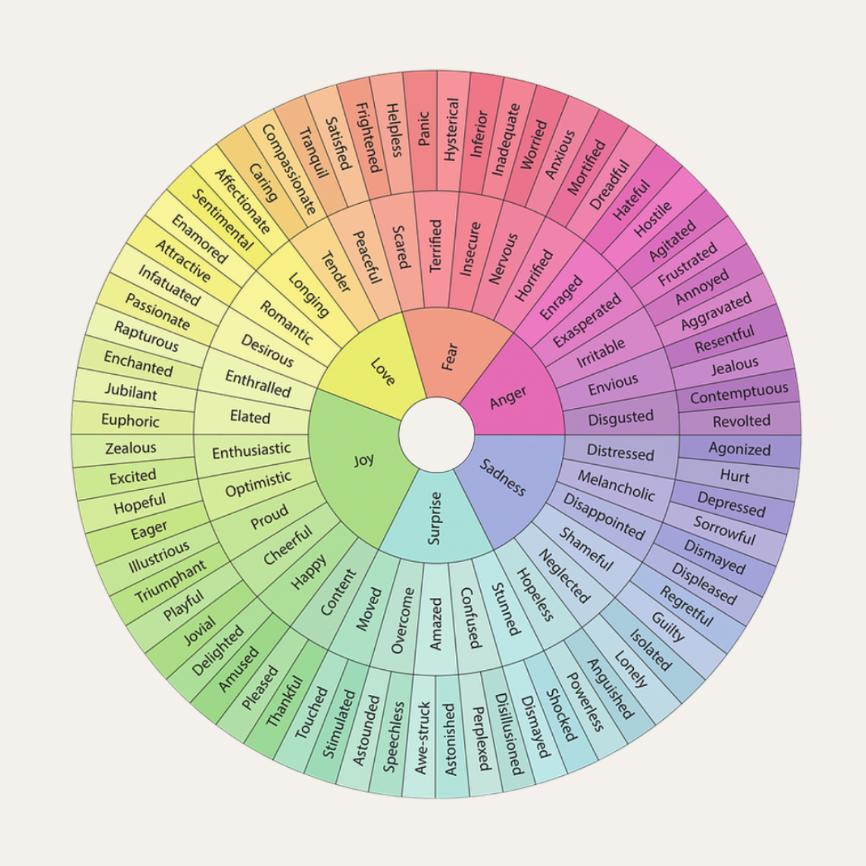 The Feelings Wheel illustrates emotions, segmented into sections for Joy, Trust, Fear, Surprise, Sadness, and Anger, with specific feelings listed in each segment.