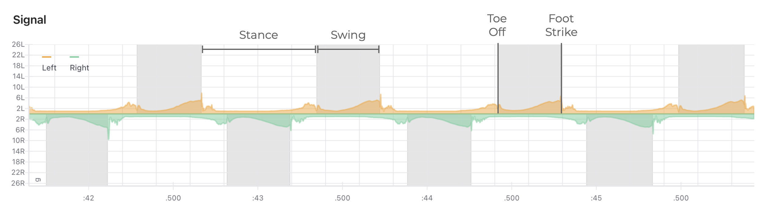 Gait features in Signal graph