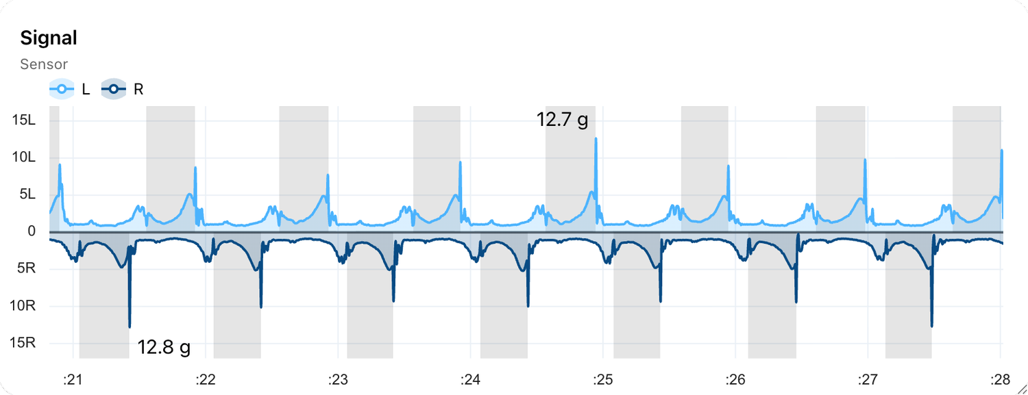 Plantiga — Understanding g-Load: The Measure of Mechanical Stress on ...