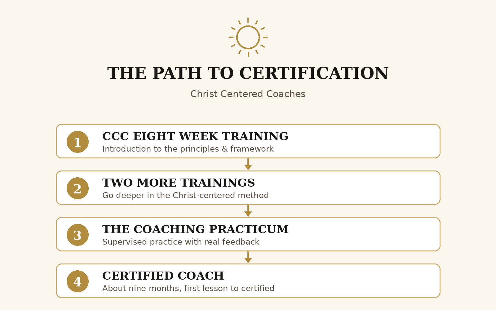 The path to Christ Centered Coaches certification: CCC Eight Week Training, two more trainings, the Coaching Practicum, certified coach in about nine months