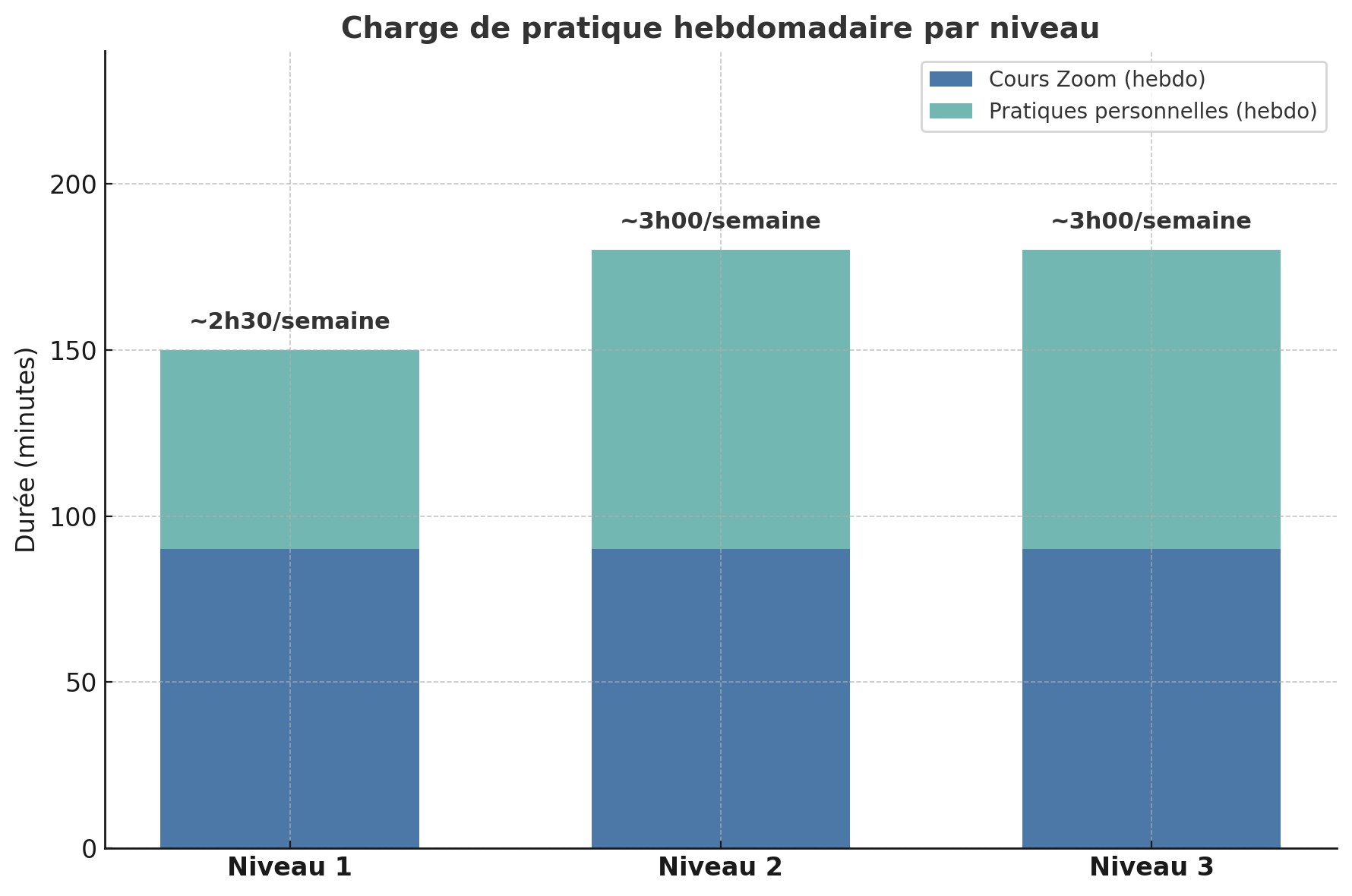 Graphique montrant la charge hebdomadaire de pratique en minutes par niveau, avec deux séries de données : Cours Zoom (hebdomadaire) et Pratiques personnelles (hebdomadaire). Niveau 1 : environ 2h30 de pratique, Niveau 2 : environ 3h de pratique, Niveau 3 : environ 3h de pratique, avec des annotations indiquant la durée hebdomadaire estimée pour chaque niveau.