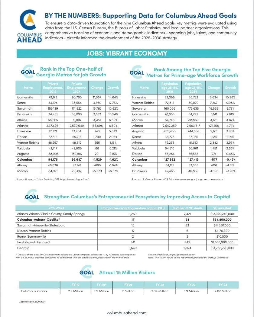 🚀 📈 The 2030 Strategy isn't just a wish list - it&rsquo;s a data-driven plan for our region&rsquo;s future. The supporting data provides a comprehensive baseline for the goals across our three core pillars: 💼 𝗝𝗼𝗯𝘀 🎓 𝗧𝗮𝗹𝗲𝗻𝘁 &amp; 🌳 𝗣𝗹