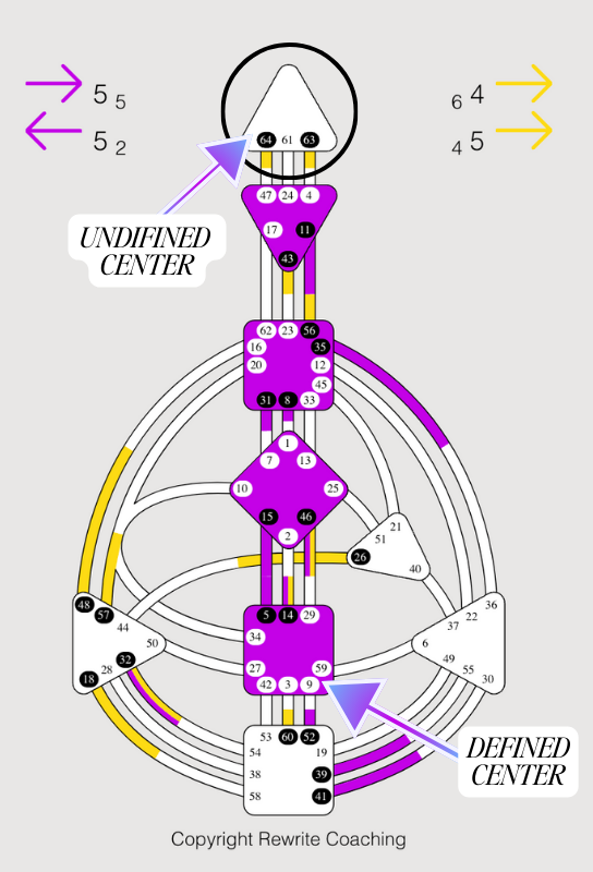 How to Read Your Human Design Chart — Rewrite Coaching