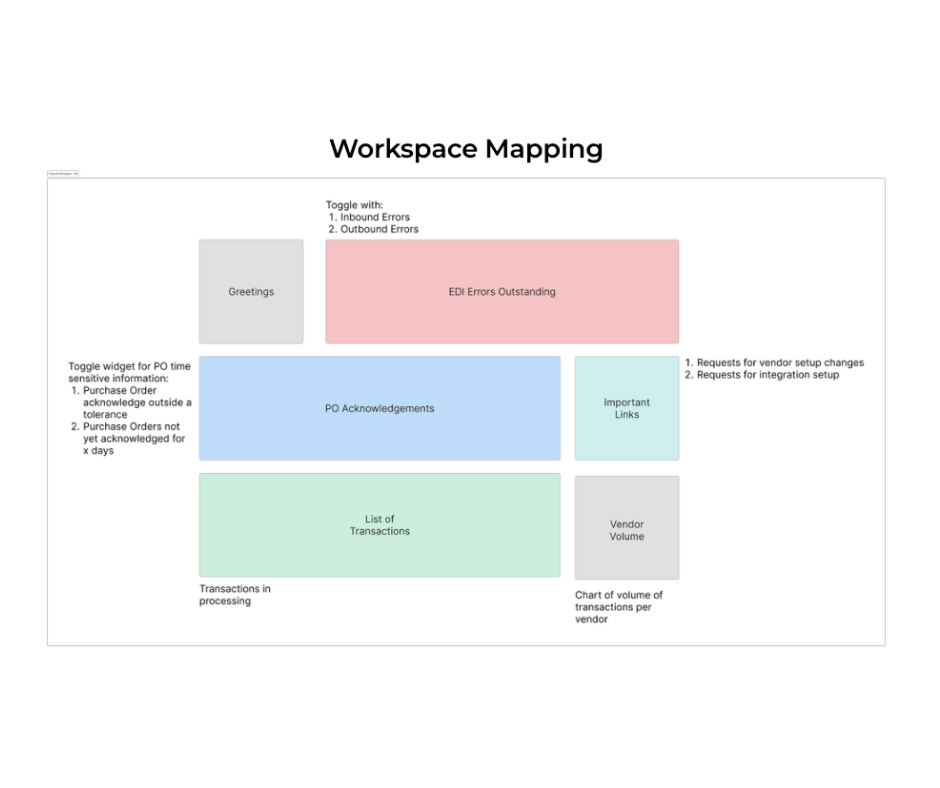 EDI Workspace Dashboard Overview: 

In an effort to streamline and improve the efficiency of supply chain purchases, I developed an EDI Administrative Workspace that enhances how electronic data is exchanged between our company and its suppliers. The