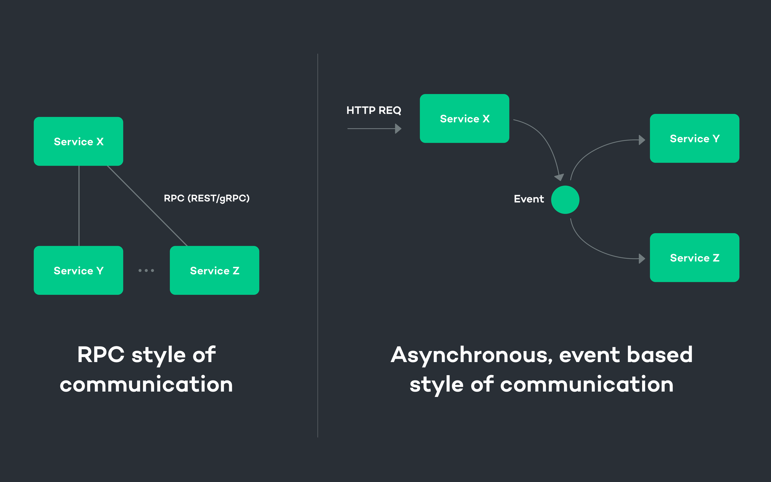 Microservices on rails