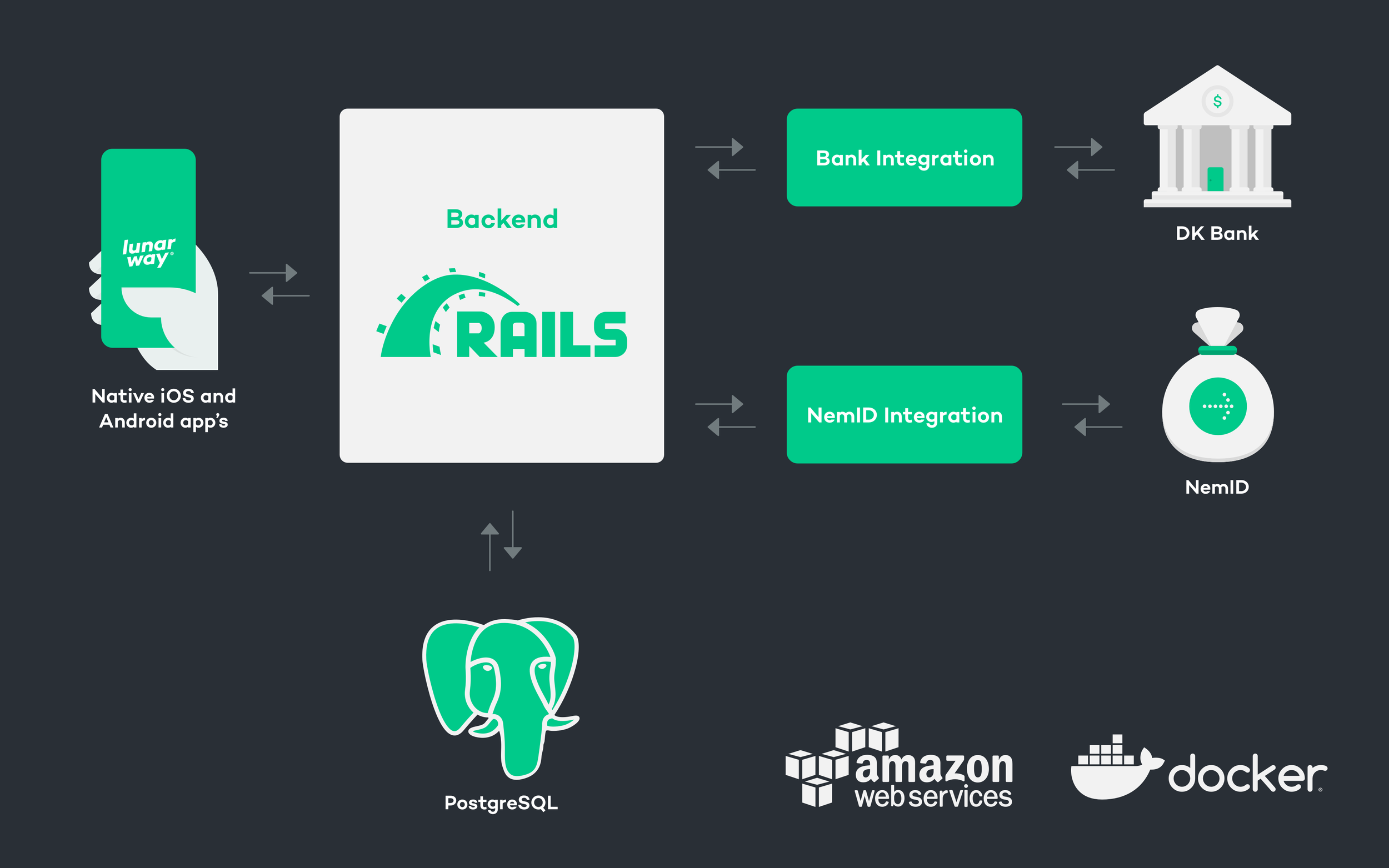 Microservices on rails