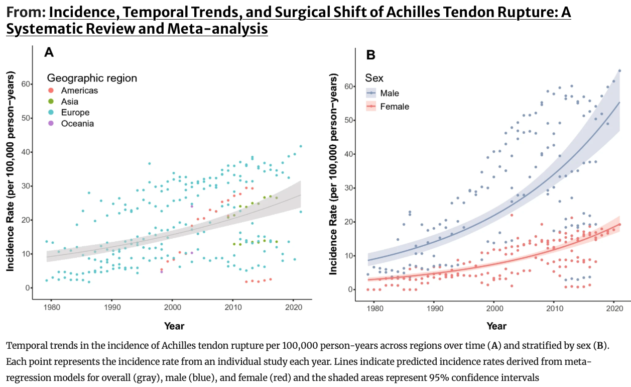 Achilles Ruptures Are Rising