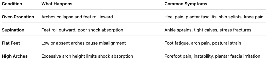 Table listing different foot conditions, causes, and common symptoms, including over-pronation, supination, flat feet, and high arches.