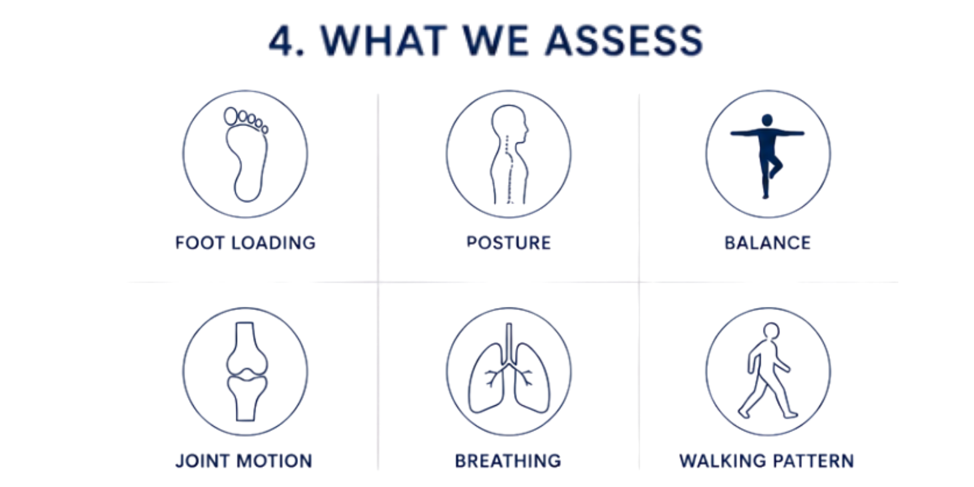 A diagram illustrating different aspects of assessment in health or fitness, including foot loading, posture, balance, joint motion, breathing, and walking pattern.