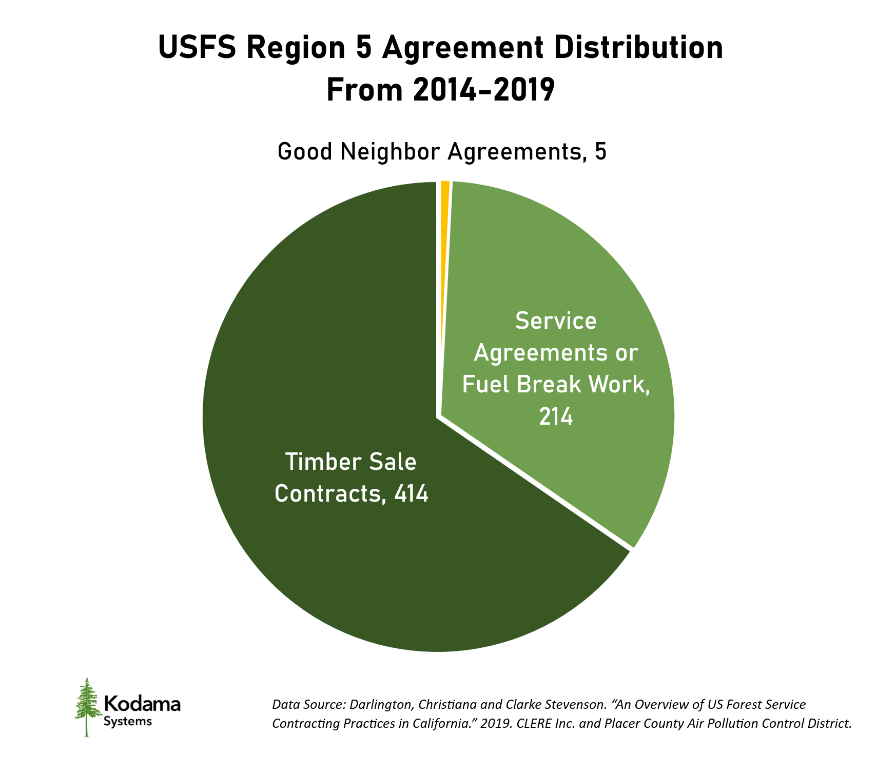 usfs-contracting-101-types-scale-and-the-rise-of-service-contracts