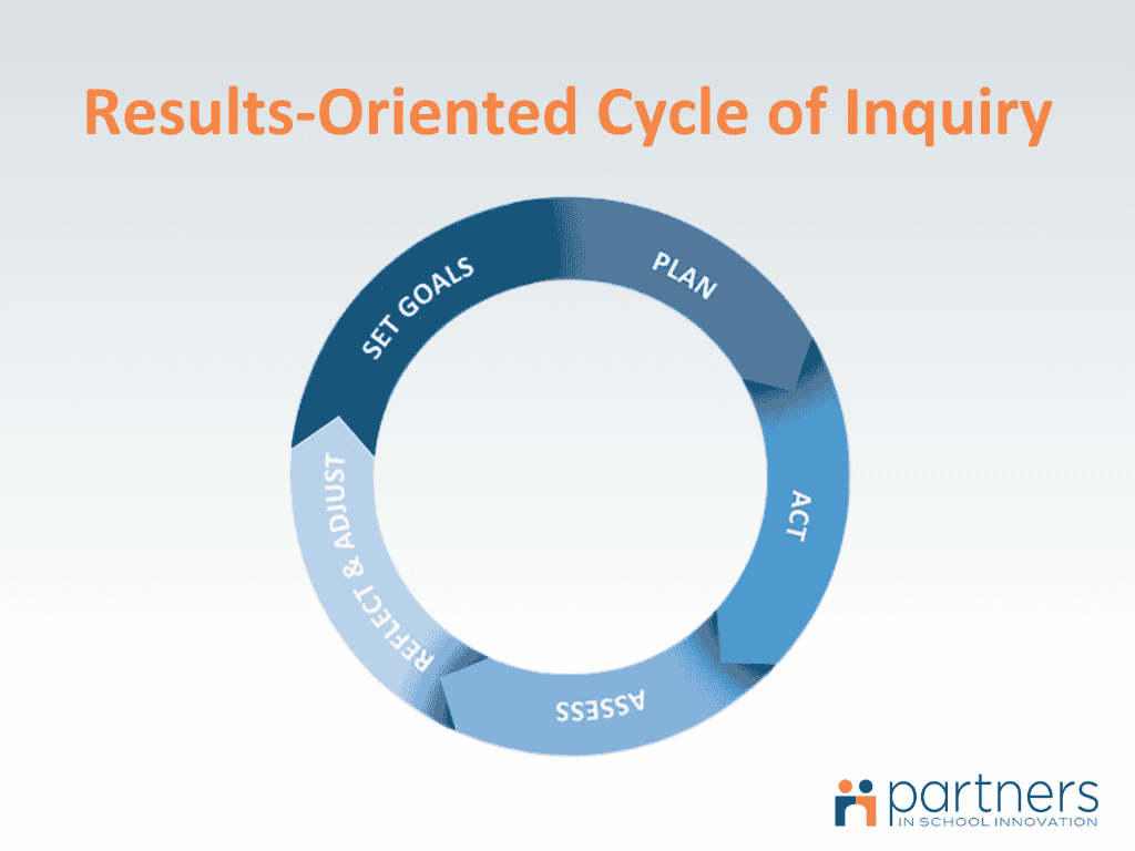 An infographic labeled "Results-Oriented Cycle of Inquiry." The cycle is presented with arrows connected in a clockwise direction with five segments: "Set Goals”, “Plan", "Act", "Assess", and "Reflect & Adjust" leading back to "Set Goals.“