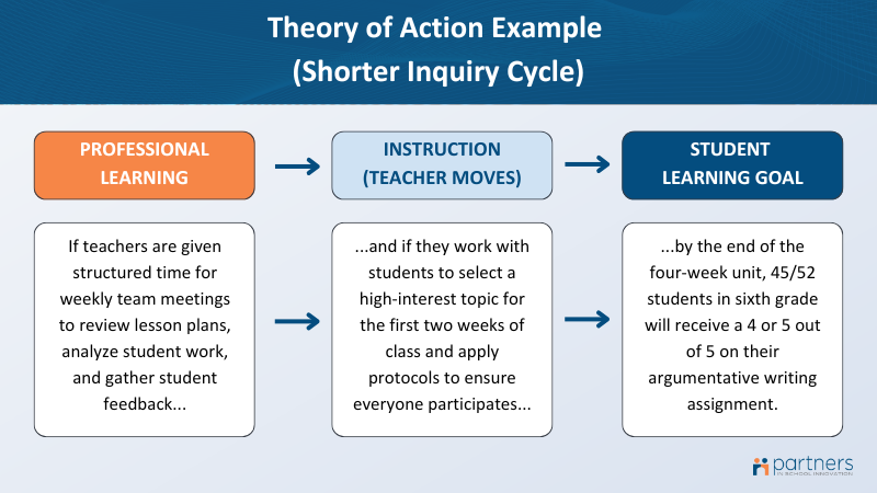 What is a Theory of Action? An Educator’s Guide to Using This Tool for ...