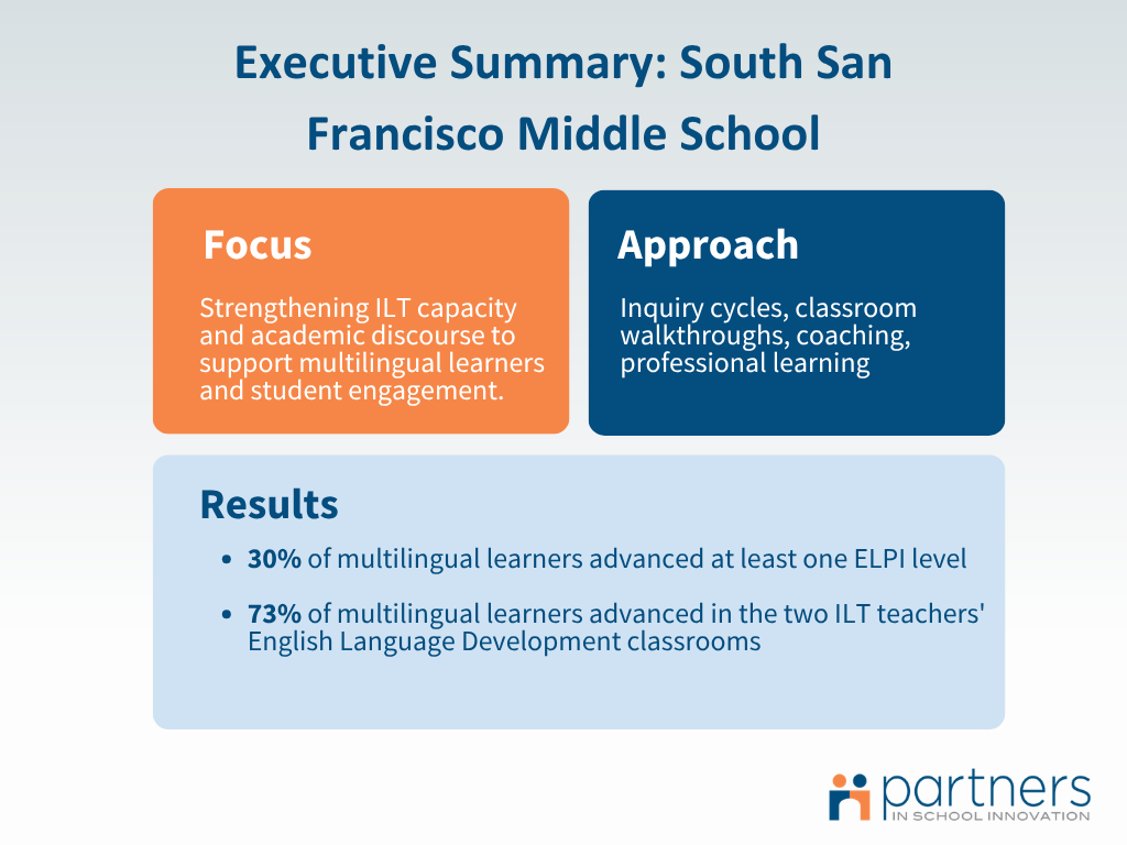 A graphic detailing an executive summary of the focus, approach, and results of this middle school's partnership with Partners in School Innovation.
