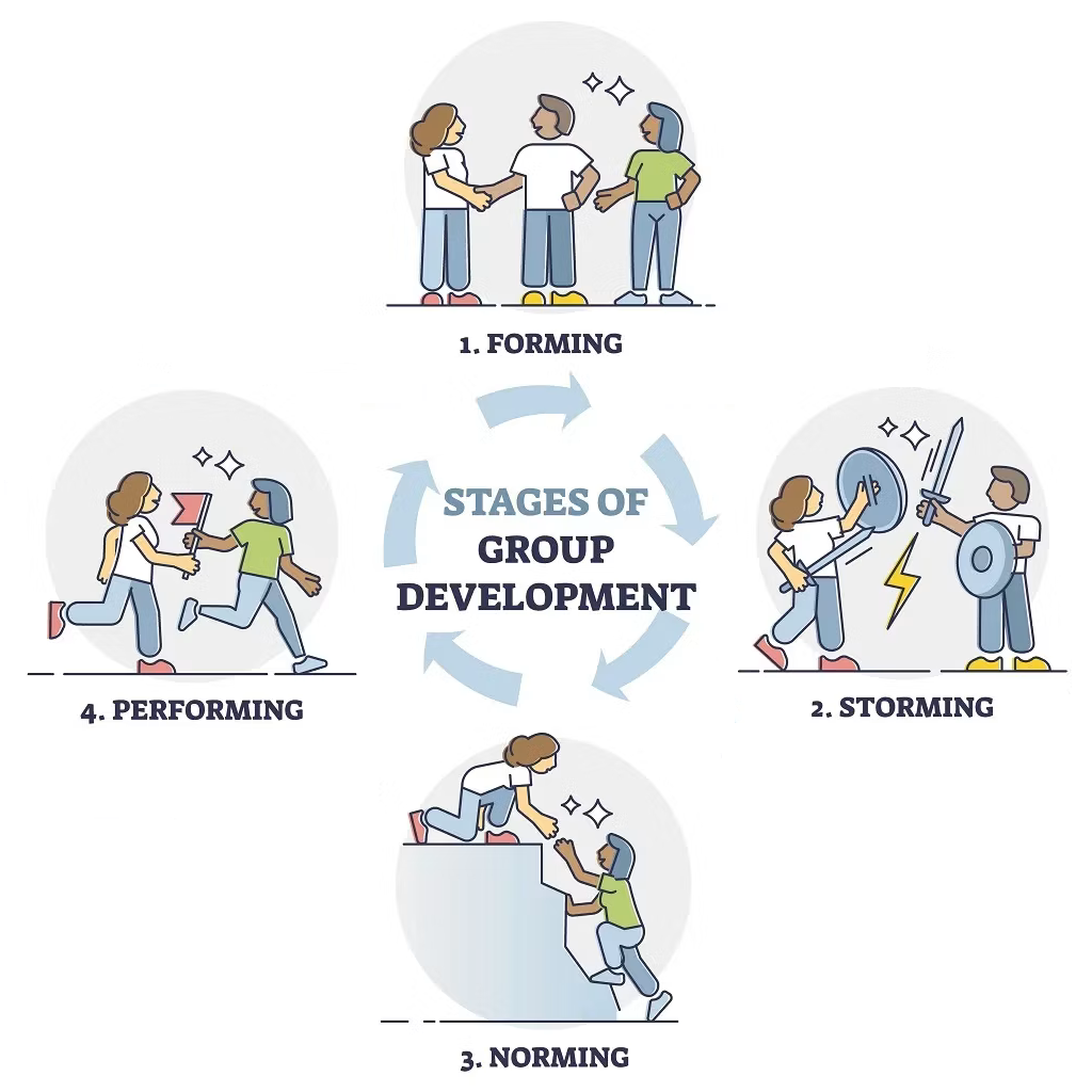 Graphic visual representation of a team going through each stage of team development: Forming, Storming, Norming, and Performing