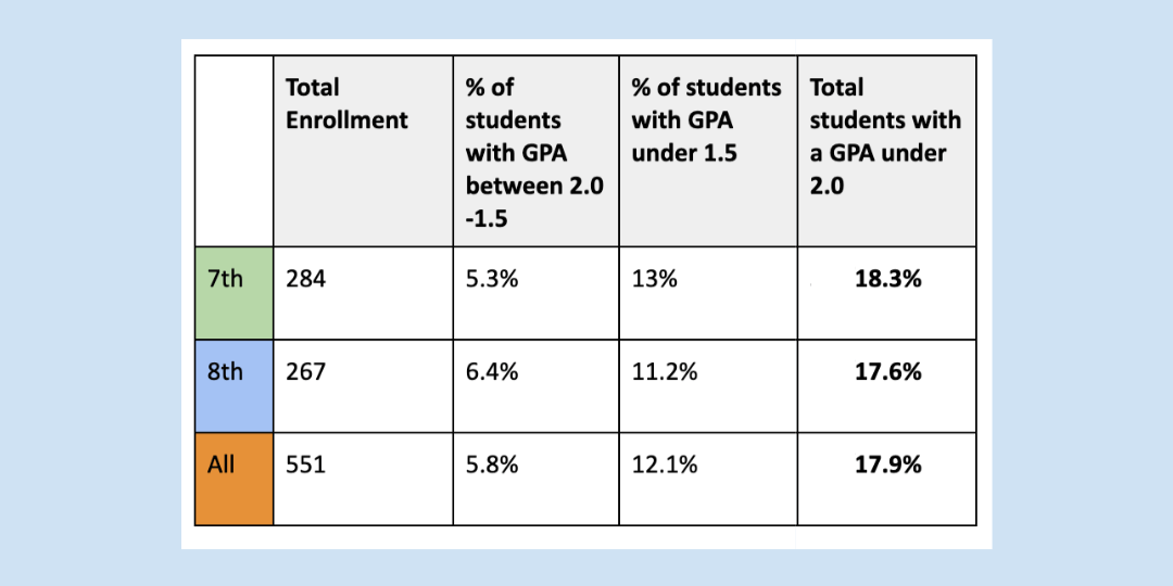 A student data table that breaks down the total enrollment in 7th and 8th grade and the percentage of students with GPAs between 2.0–1.5, below 1.5, and below 2.0 overall.