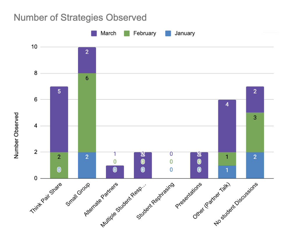 A bar graph displaying classroom walkthrough data collected by the middle school’s Instructional Leadership Team, highlighting strategies observed in classrooms from January to March of 2025.