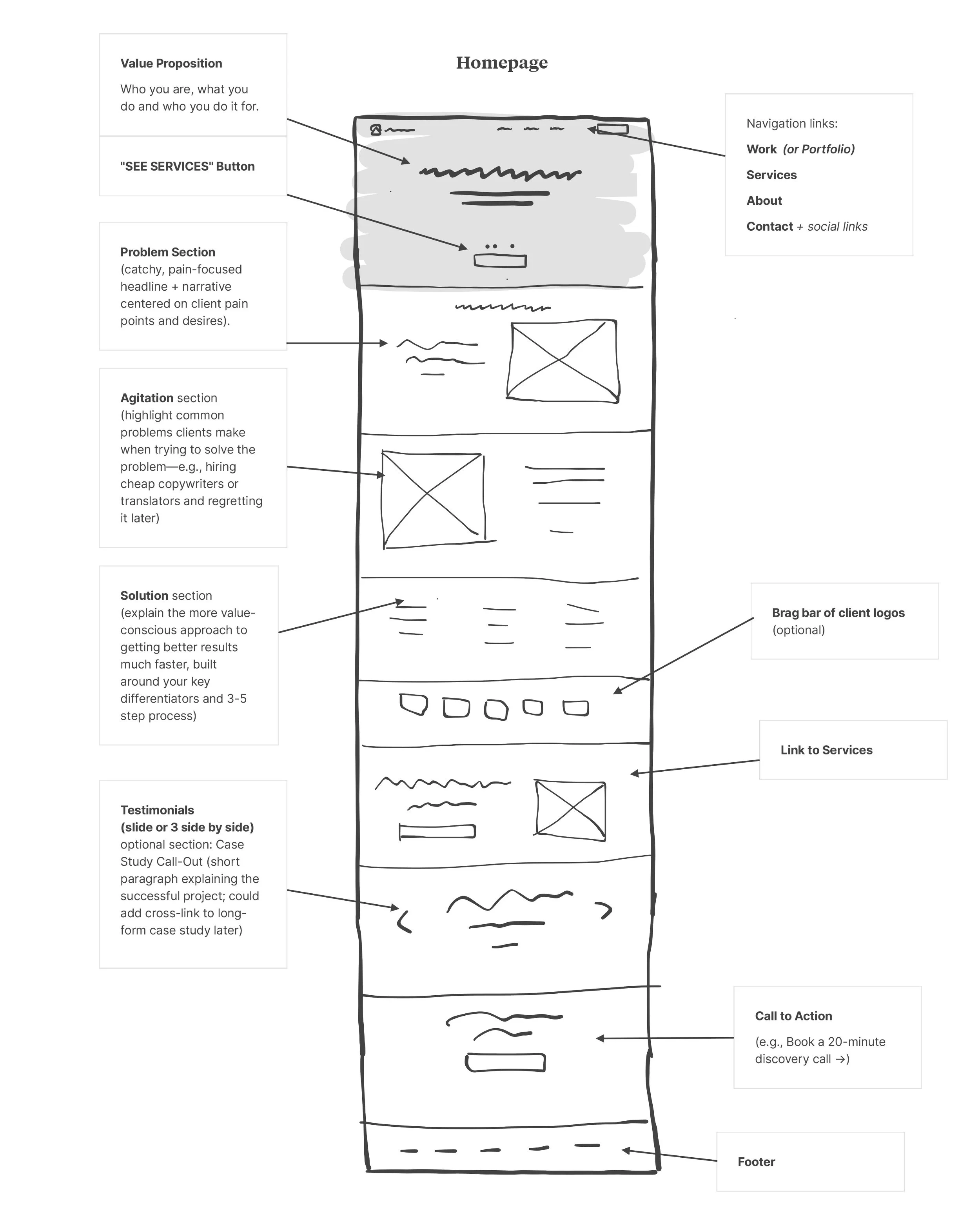 Schematic of a homepage layout showing sections like value proposition, problem, agitation, solution, testimonials, navigation links, brag bar of client logos, call to action, and a footer.