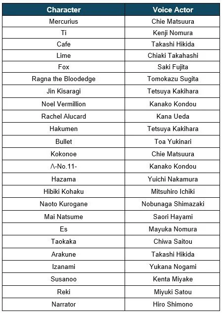 BlazBlue Voice Actor List