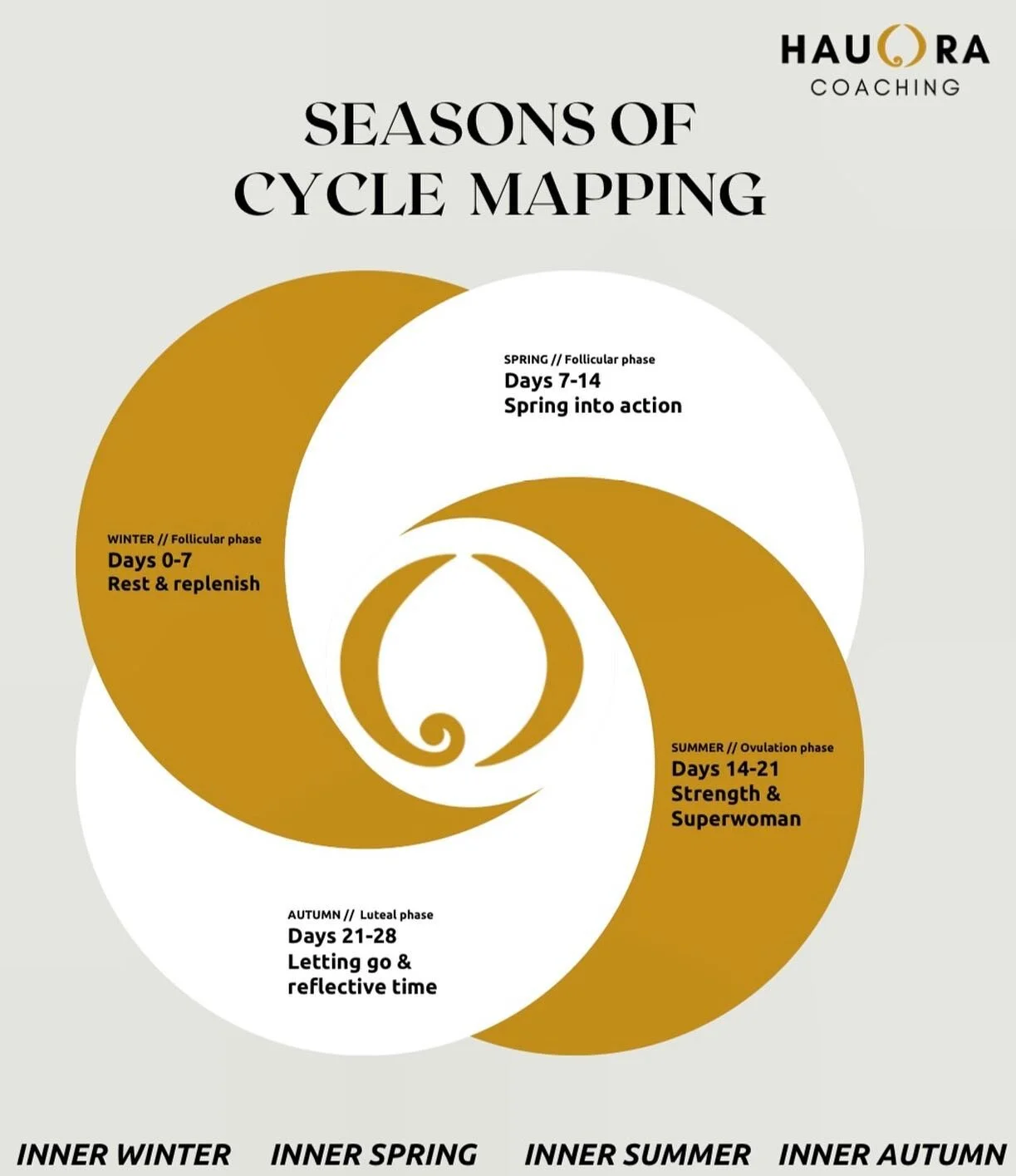 Learn the basis of your cycle to gain deeper understanding, trust and confidence in YOUR body.

Knowing what is going on within is essential to optimum health + happiness.

This is my 5th year cycle mapping and still every single month I learn more a