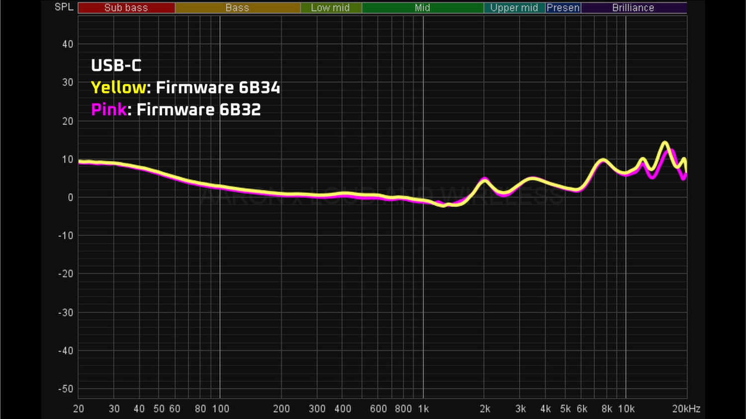 ANC is affected ☹️ AirPods Pro 2 Firmware 6B34 — Aaron x Loud and Wireless