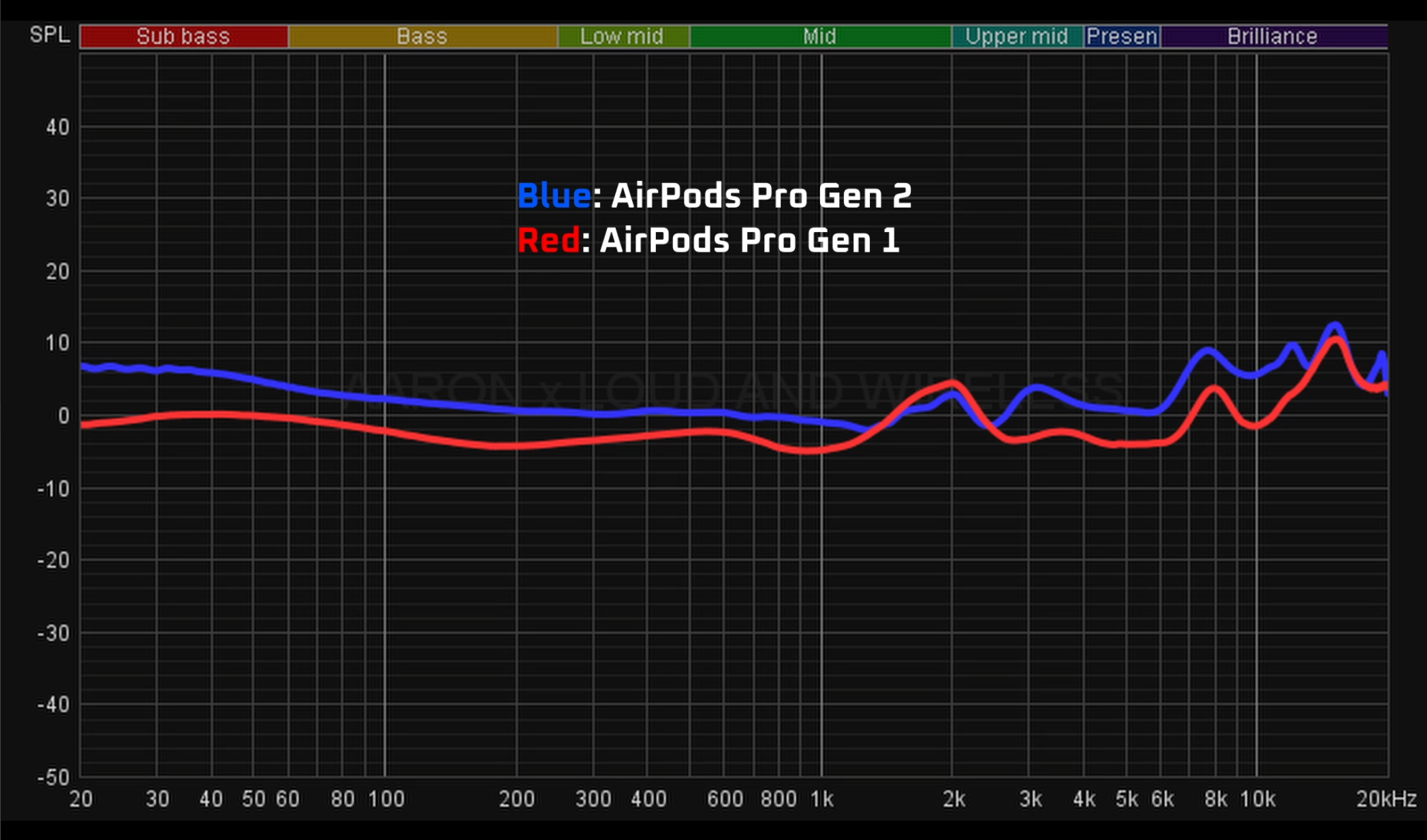Gen Airpods Pro Sound Vs Airpods Airpod Pros Sound Quality Apple