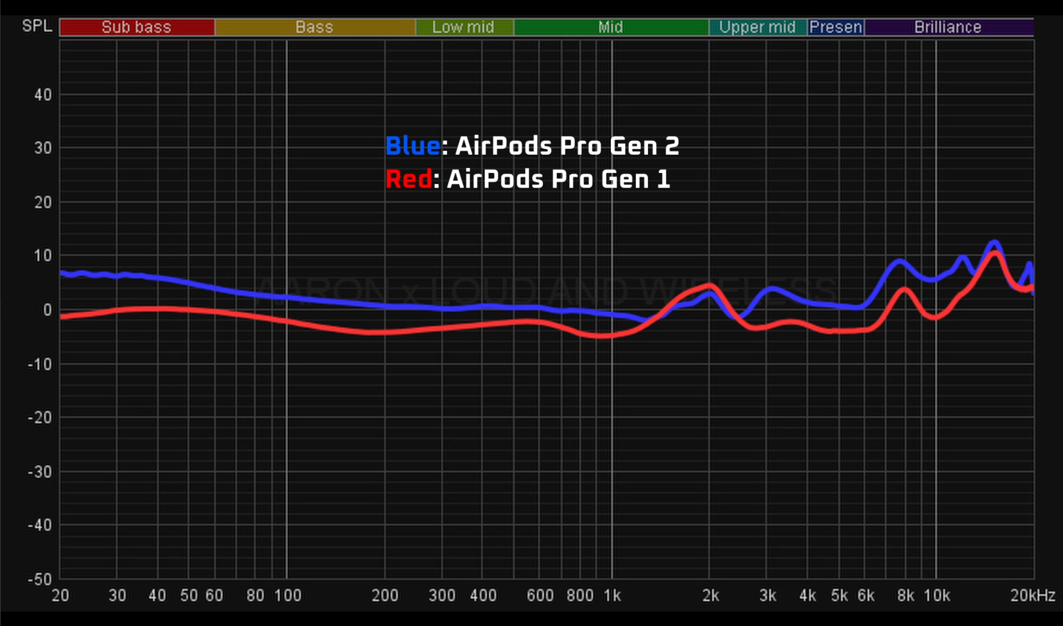 tidsplan omfavne Gentleman AirPods Pro Gen 2 vs Gen 1 Sound Quality. Hear the difference! — Aaron x  Loud and Wireless