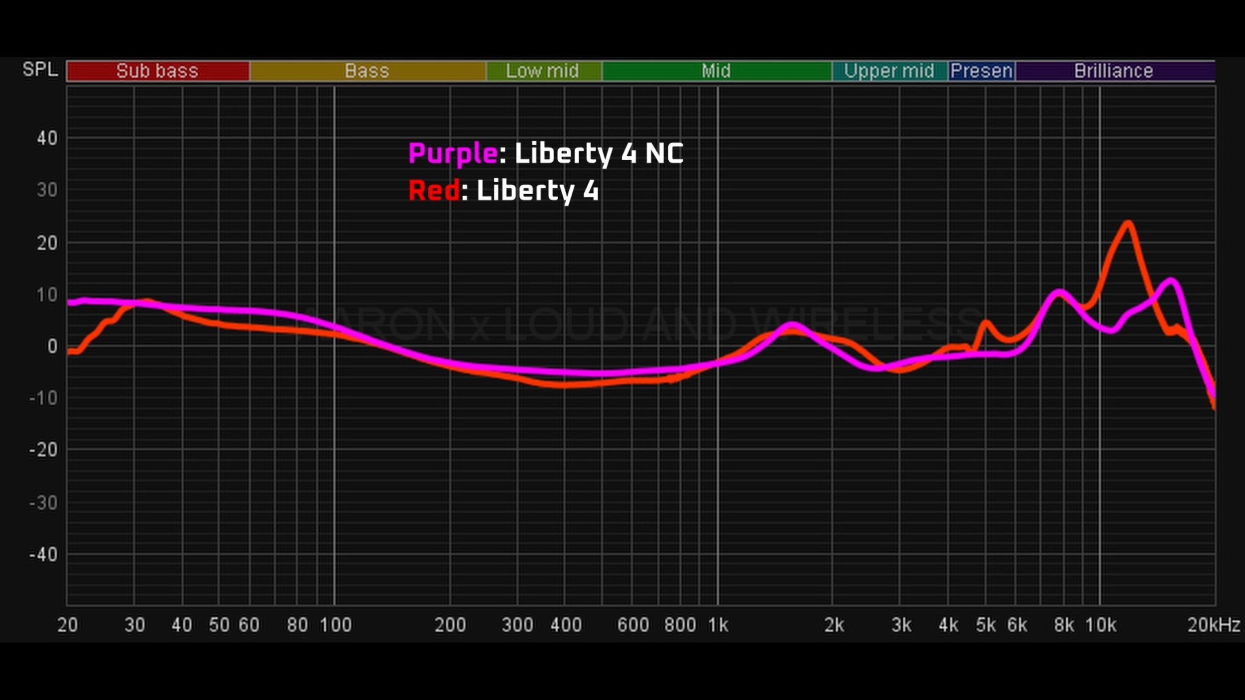 Soundcore Liberty 4 NC Review vs Liberty 4 vs Space A40 - 2023's Best TWS  under $100? 🤔 — Aaron x Loud and Wireless