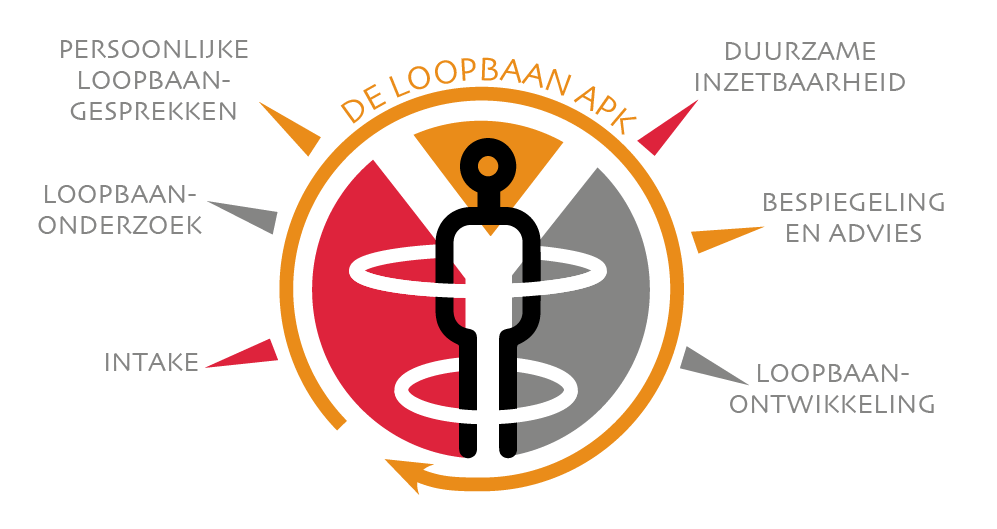 Diagram van het loopbaanproces met verschillende stappen: persoonlijke loopbaangesprekken, intake, loopbaanonderzoek, de loopbaanapp, duurzame inzetbaarheid, spiegeling en advies, loopbaanontwikkeling, en de naam 'De Loopbaan App' bovenaan.