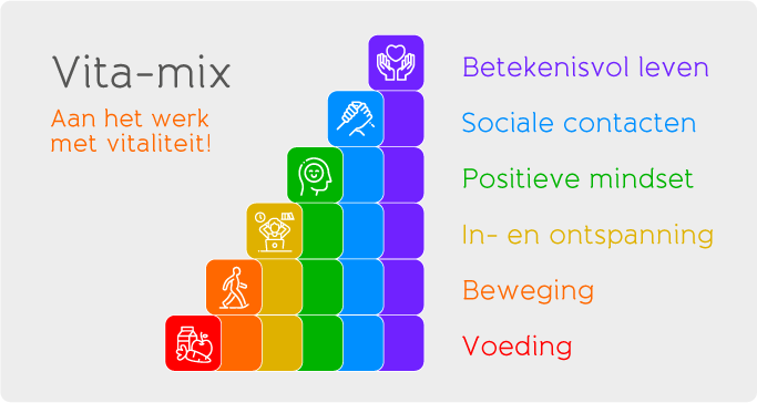 Illustratie van een piramide met zeven niveaus, elk met symbolen en bijschriften voor een gezonde levensstijl, zoals voeding, beweging, ontspanning, positieve mindset, sociale contacten en betekenisvol leven.