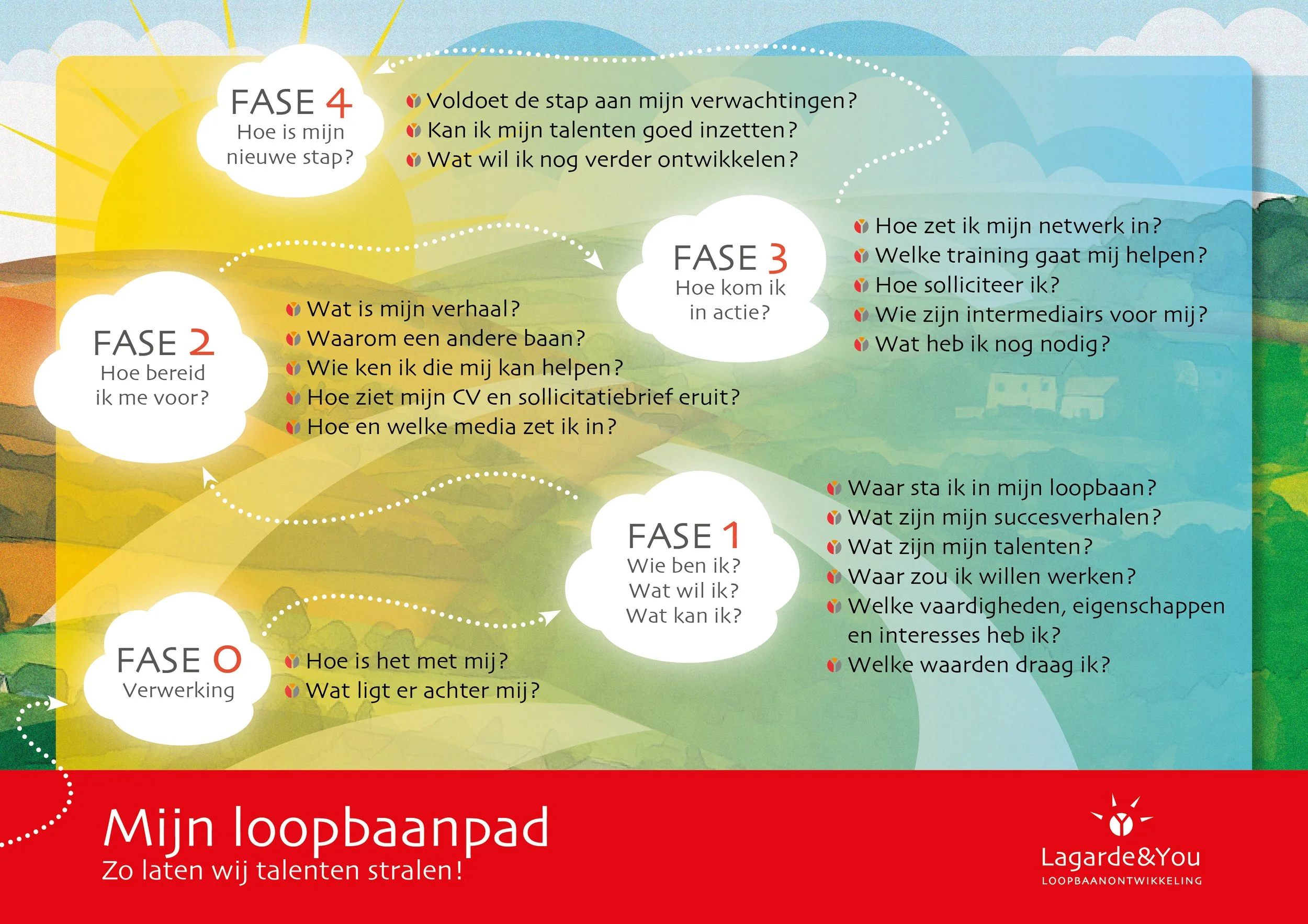 Verkeerslicht en een overzicht van de loopbaanontwikkeling met verschillende fasen, van zelfinzicht tot einddoelen, in een kleurrijk landschap.