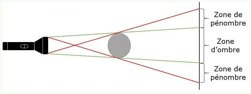 schéma illustrant l'approche géométrique pour comprendre le comportement de la lumière en photographie culinaire et photographie restaurant