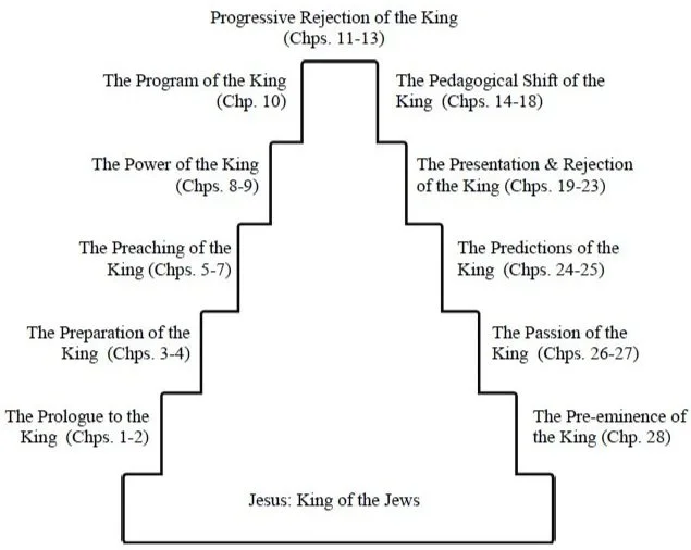 Outline of the book of Matthew