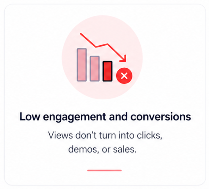 Views don’t turn into clicks, demos, or sales.