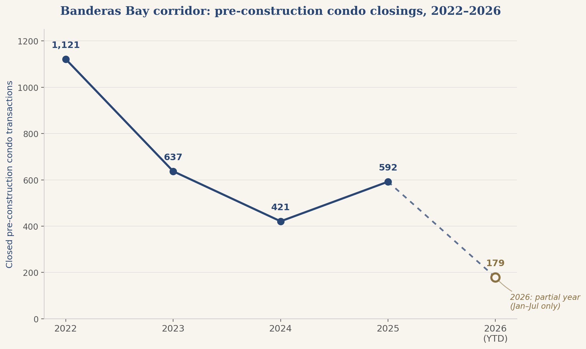 The Slow Turn: What Puerto Vallarta's Pre-Construction Data Is Actually Saying
