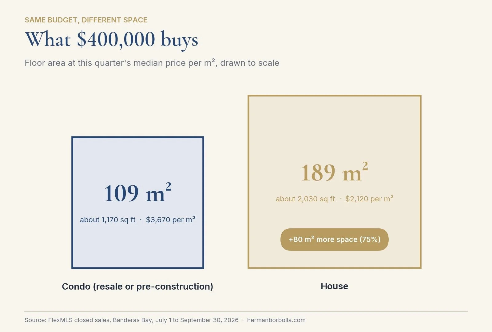 Puerto Vallarta Q3 2026: Fewer Sales, Firmer Prices