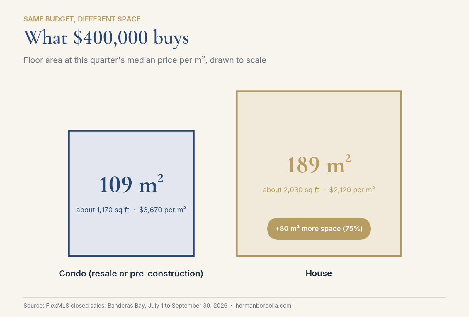 To-scale comparison of what $400,000 bought in Puerto Vallarta in Q3 2026: a 109 m² condo or a 189 m² house, 80 m² more space.