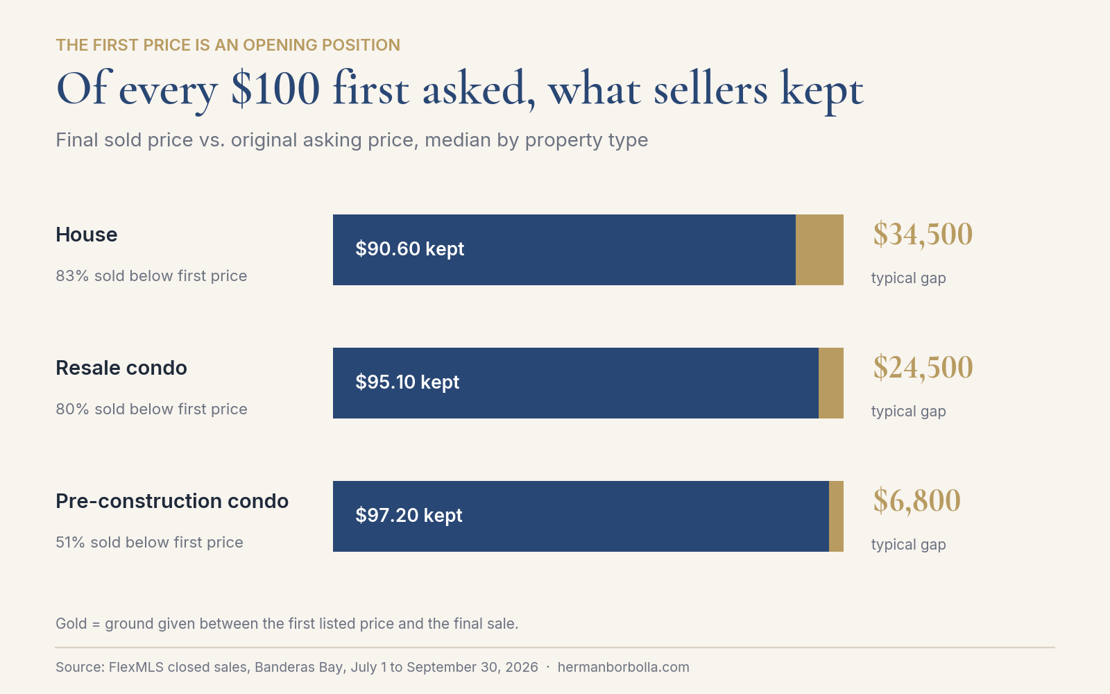 Of every $100 first asked, Q3 2026 sellers kept $90.60 on houses, $95.10 on resale condos and $97.20 on pre-construction, with typical gaps of $34,500, $24,500 and $6,800.
