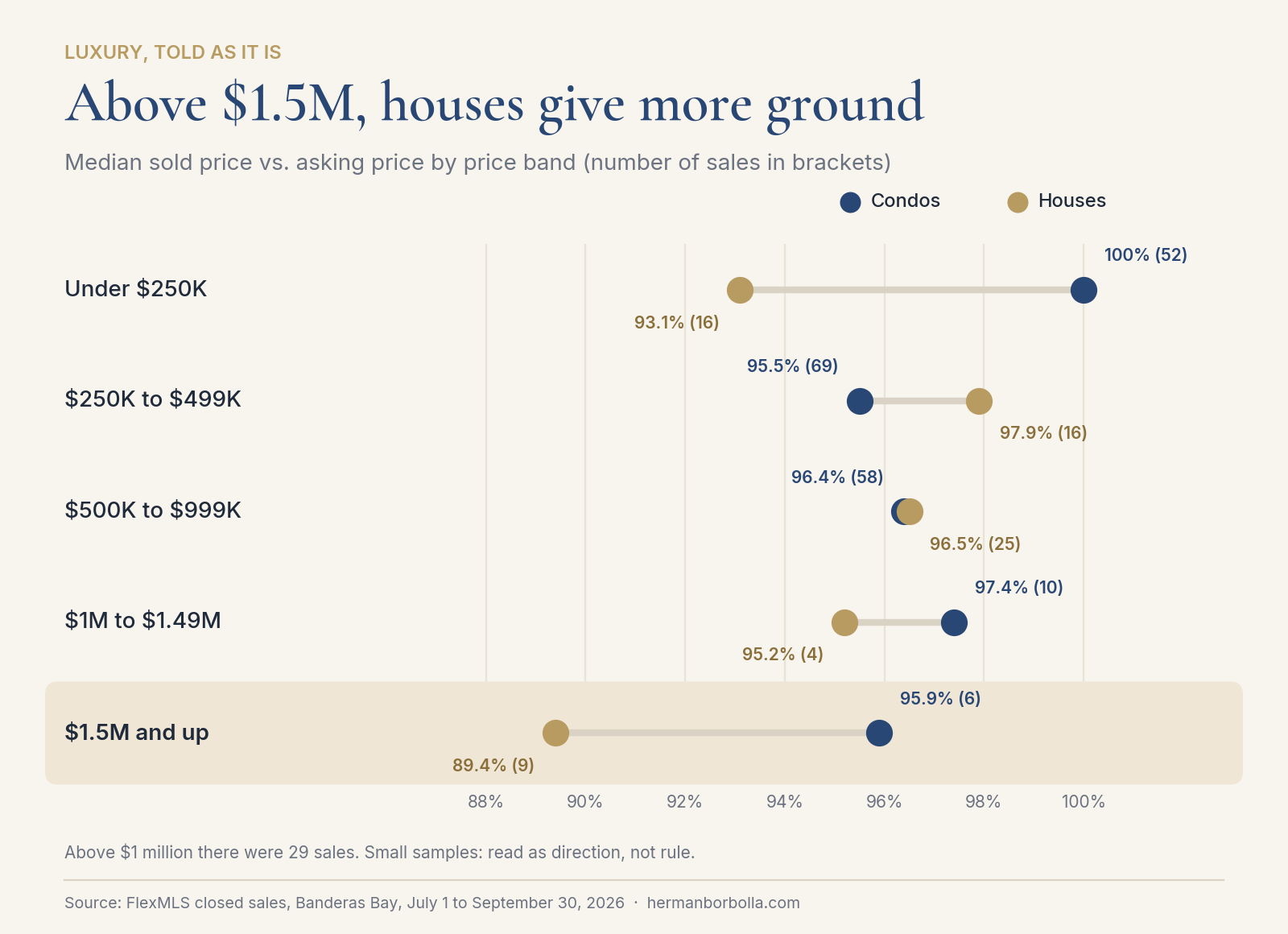 Median sold vs. asking price by price band, Q3 2026: above $1.5 million, houses closed at 89.4% of asking and condos at 95.9%, from small samples of 9 and 6 sales.