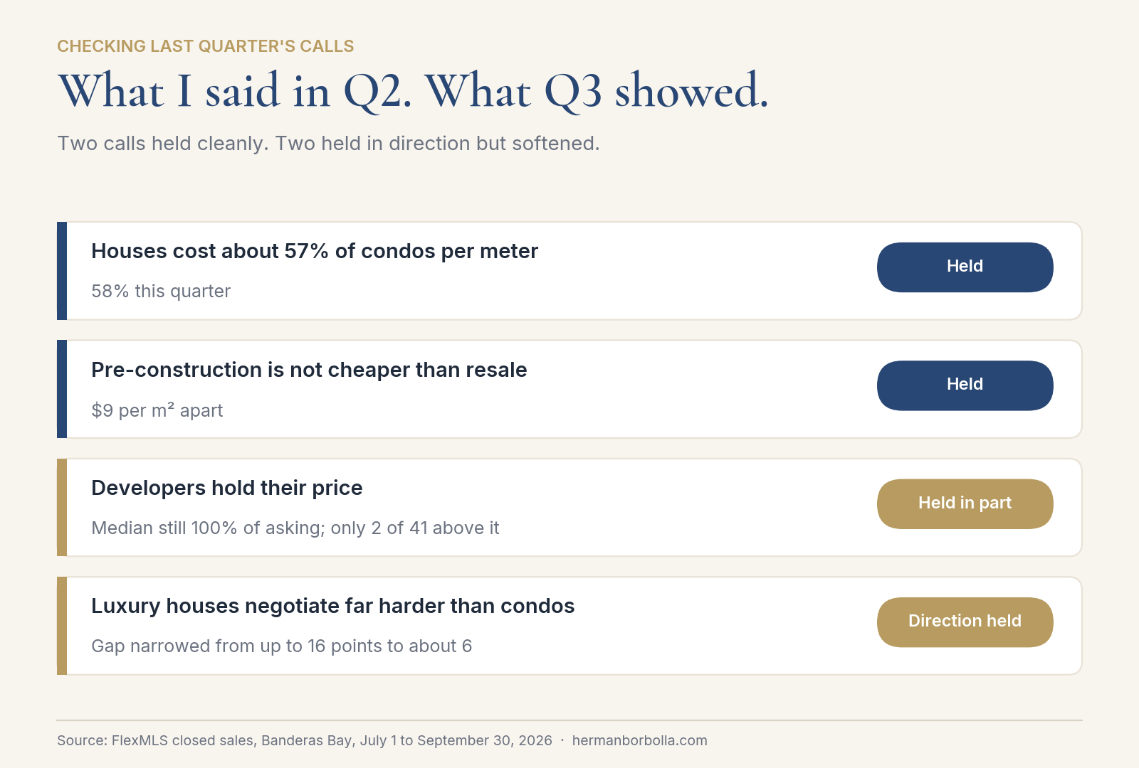 Scorecard of last quarter's four market calls: two held cleanly (houses about 58% of condo price per m², pre-construction no cheaper than resale) and two held in direction but softened.