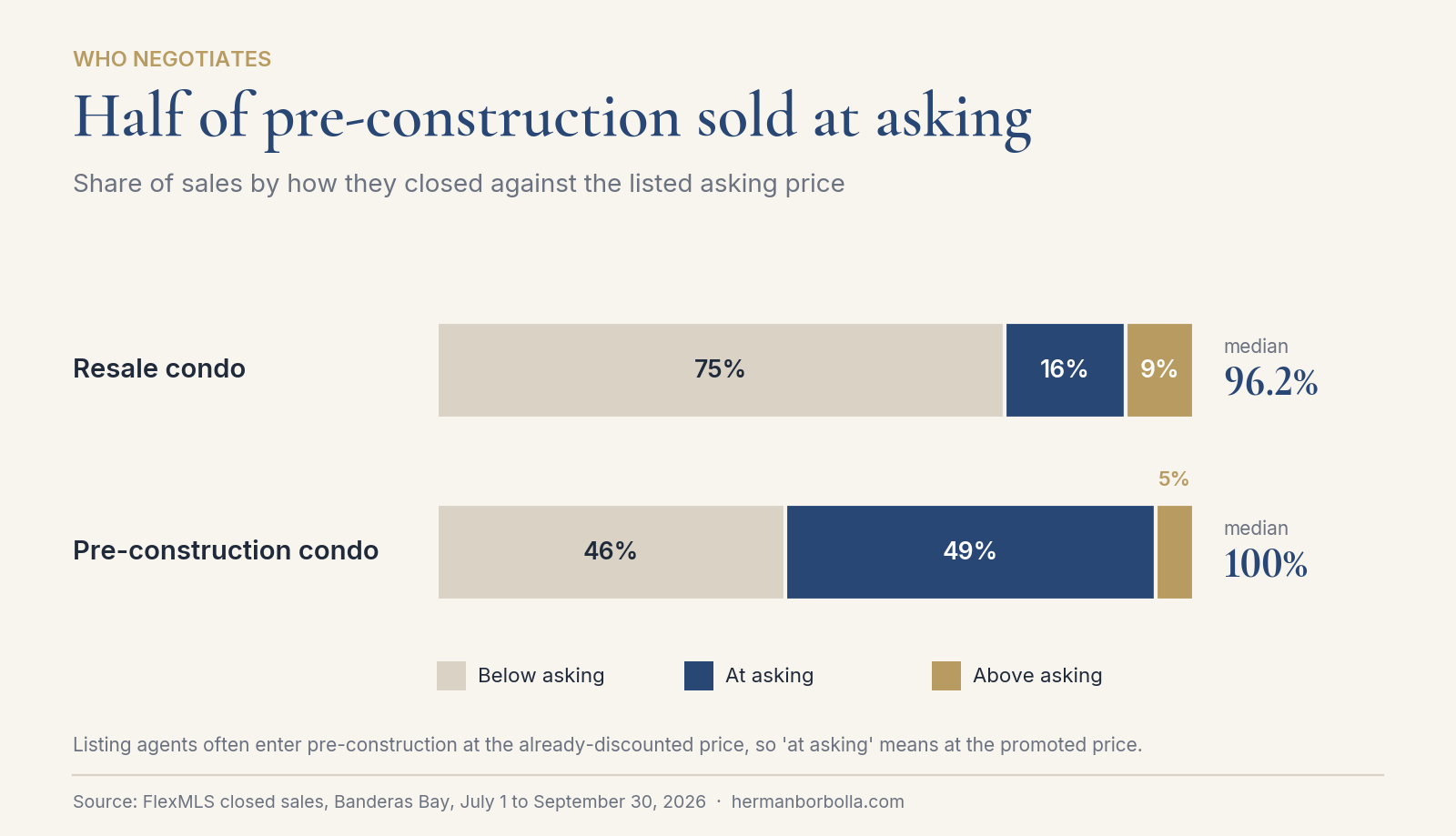 How condo sales closed against asking price in Q3 2026: 49% of pre-construction units sold at asking compared with 16% of resale, and 75% of resale sold below asking.