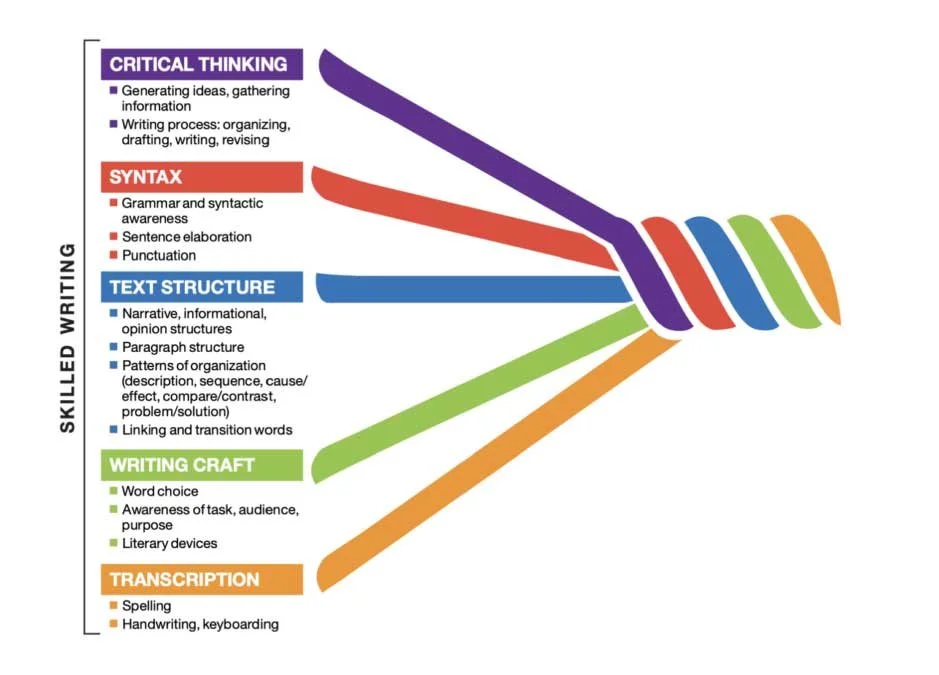 © 2019 Joan Sedita, Keys to Literacy. Published in The Writing Rope: A Framework for Explicit Writing Instruction in All Subjects (Brookes Publishing Company).