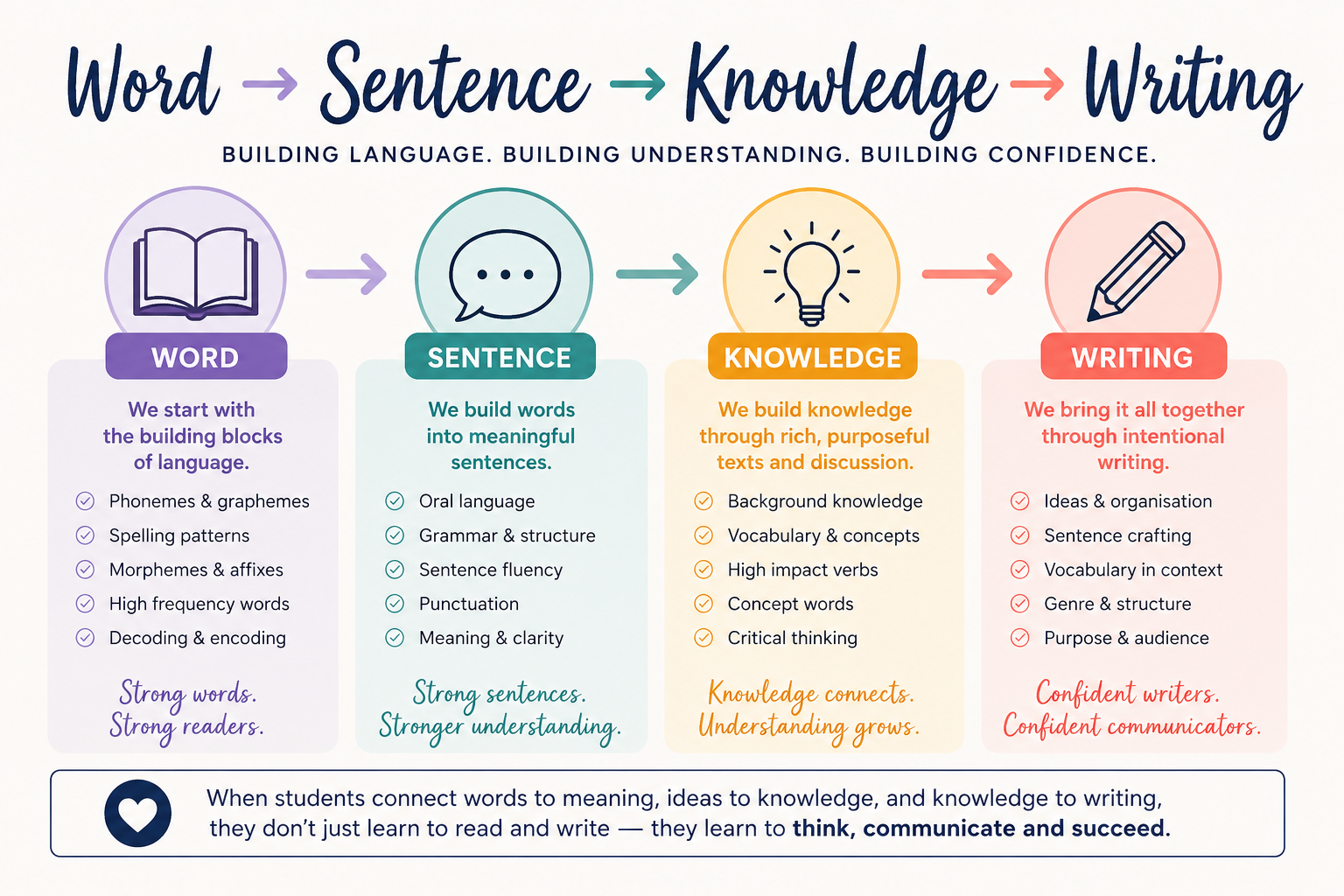My Teaching Progression