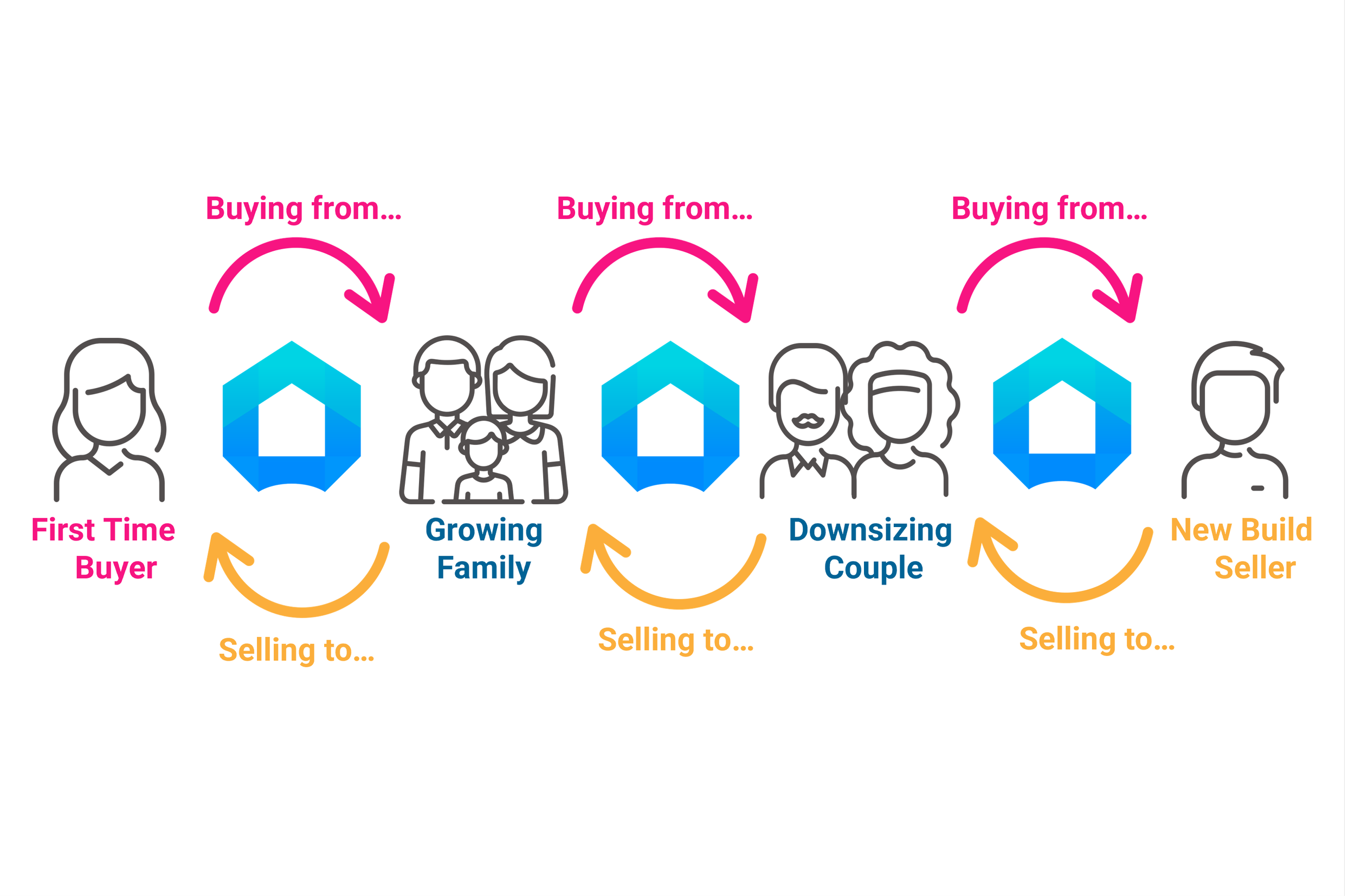 What is a property chain?