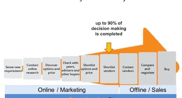 What is the Buyers Journey? Plus: The 4 Trends that are reshaping our Sales World right now.