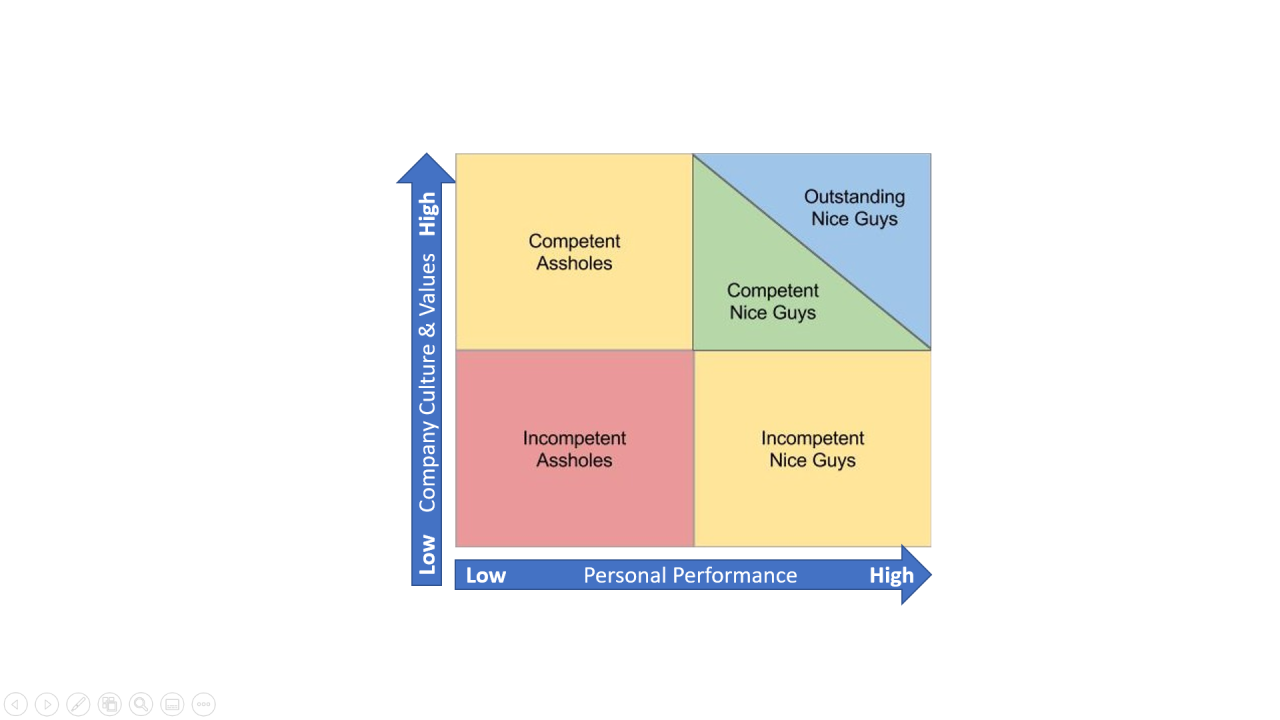 To Keep, Or Not To Keep? Modelling Your Employees’ Fit.