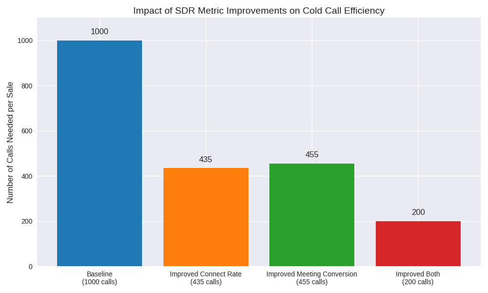Improving SDR effectiveness