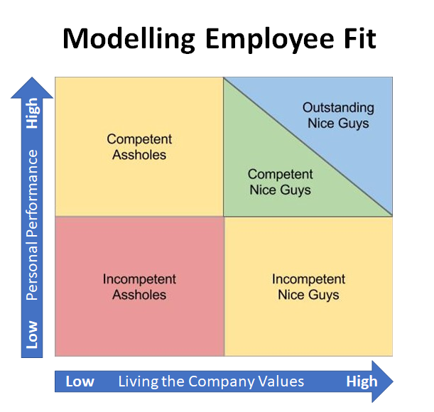 To Keep, Or Not To Keep? Modelling Your Employees’ Fit.