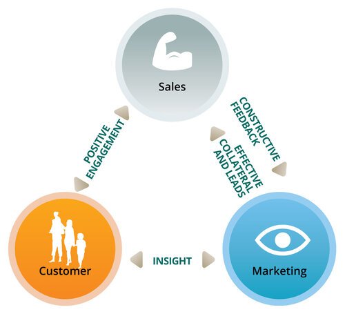 Marketing and Sales Alignment Why &amp; How: Best Practice for Business Leaders