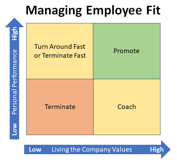 Managing your Employee Fit